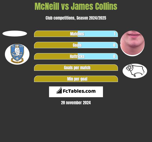 McNeill vs James Collins h2h player stats