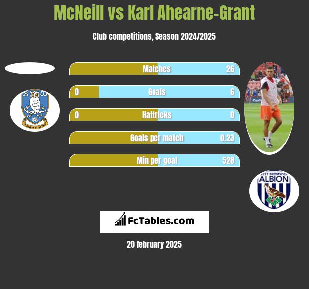 McNeill vs Karl Ahearne-Grant h2h player stats