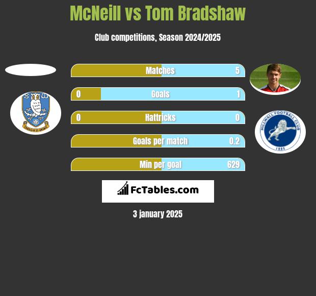 McNeill vs Tom Bradshaw h2h player stats