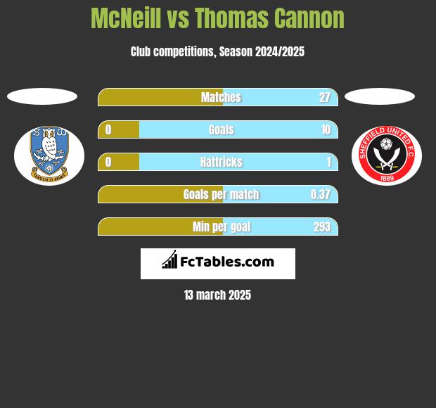 McNeill vs Thomas Cannon h2h player stats