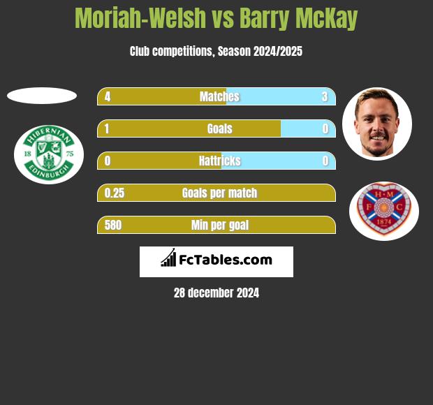 Moriah-Welsh vs Barry McKay h2h player stats