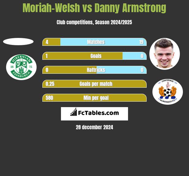 Moriah-Welsh vs Danny Armstrong h2h player stats