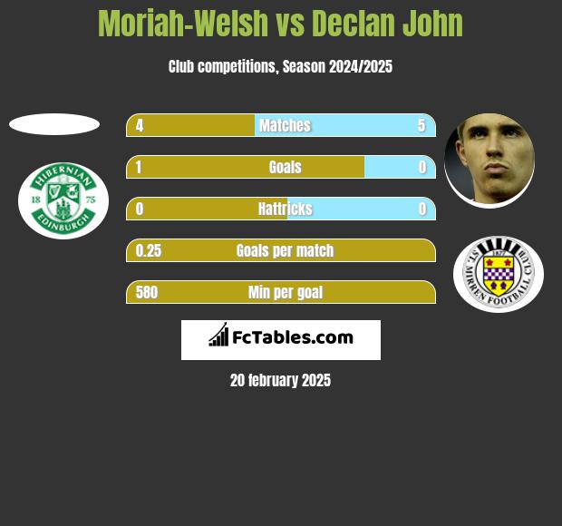 Moriah-Welsh vs Declan John h2h player stats