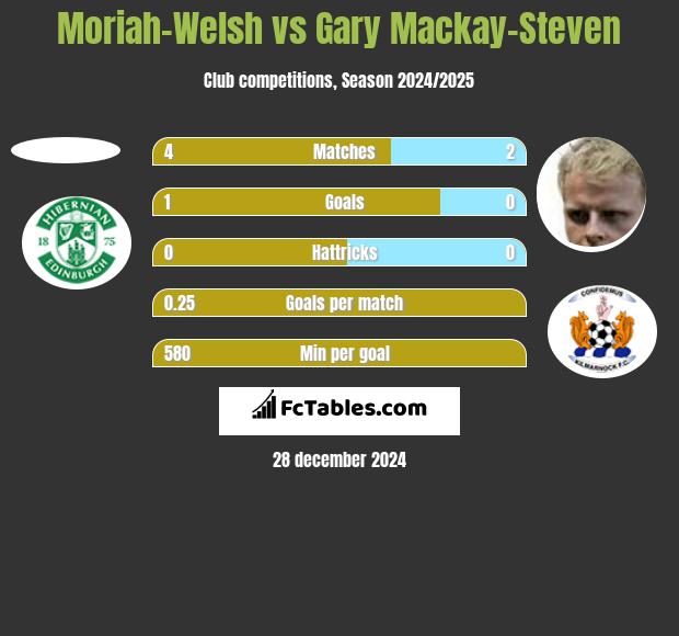 Moriah-Welsh vs Gary Mackay-Steven h2h player stats