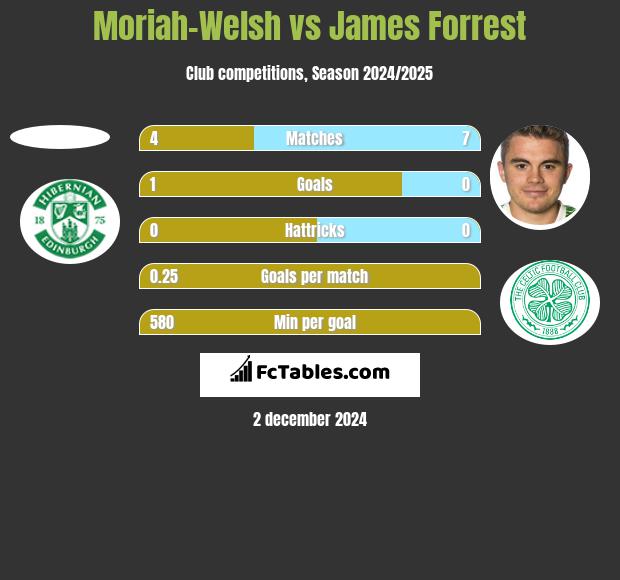 Moriah-Welsh vs James Forrest h2h player stats