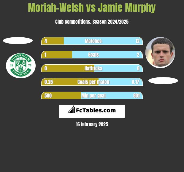 Moriah-Welsh vs Jamie Murphy h2h player stats