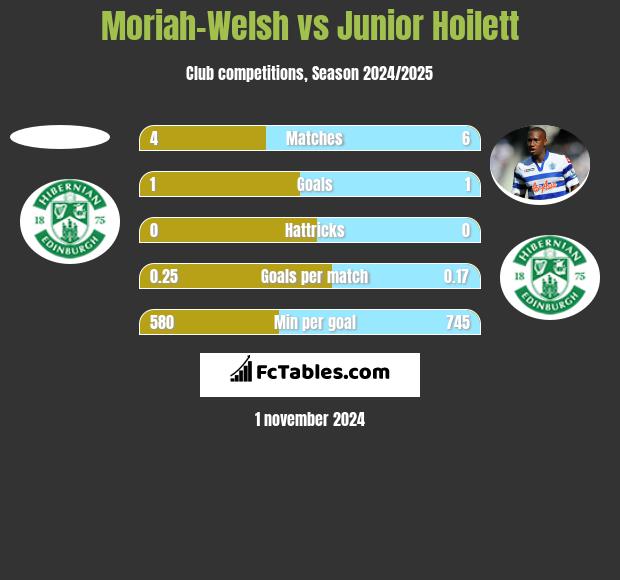 Moriah-Welsh vs Junior Hoilett h2h player stats