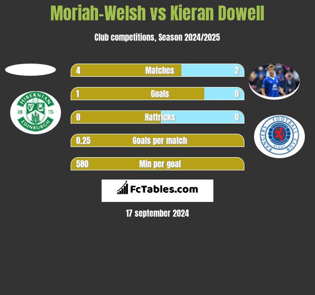 Moriah-Welsh vs Kieran Dowell h2h player stats