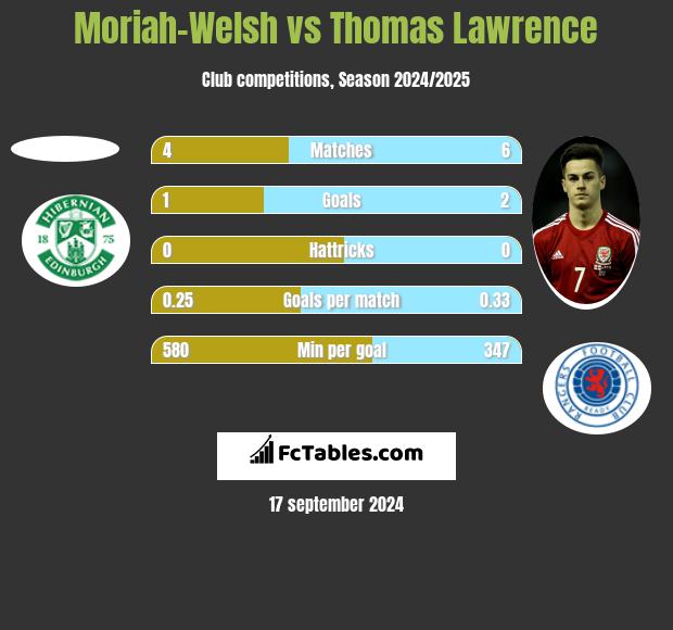 Moriah-Welsh vs Thomas Lawrence h2h player stats