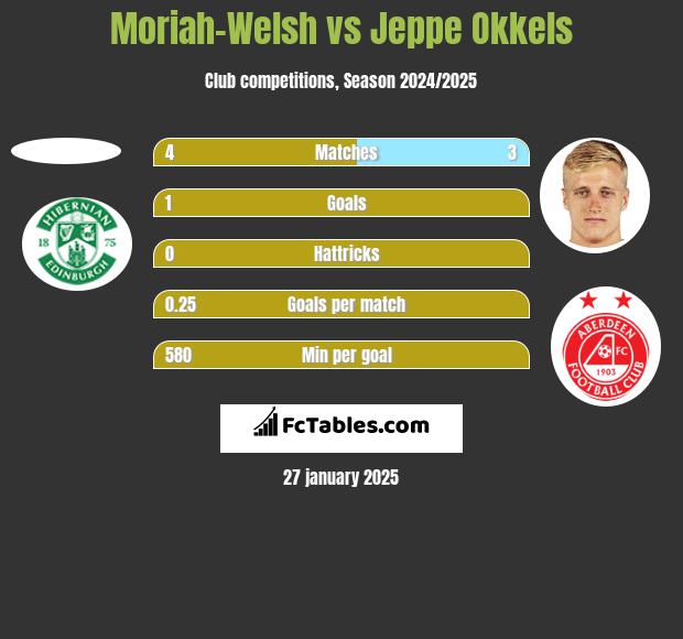 Moriah-Welsh vs Jeppe Okkels h2h player stats