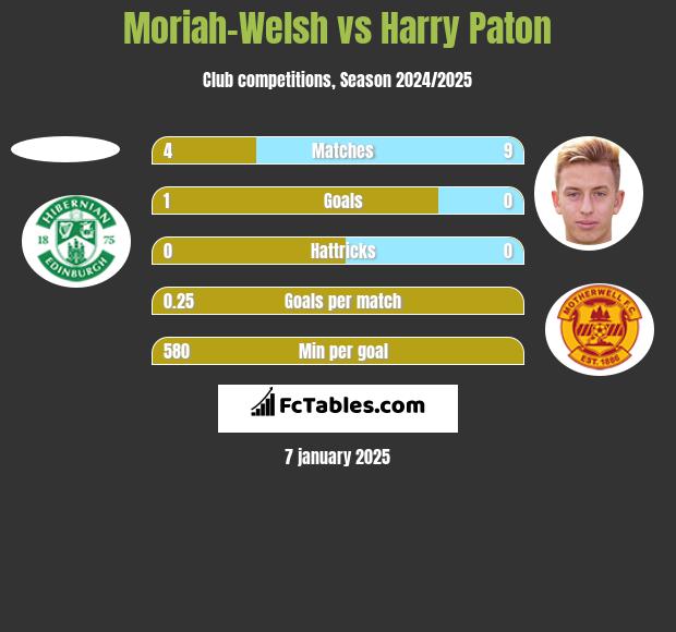 Moriah-Welsh vs Harry Paton h2h player stats