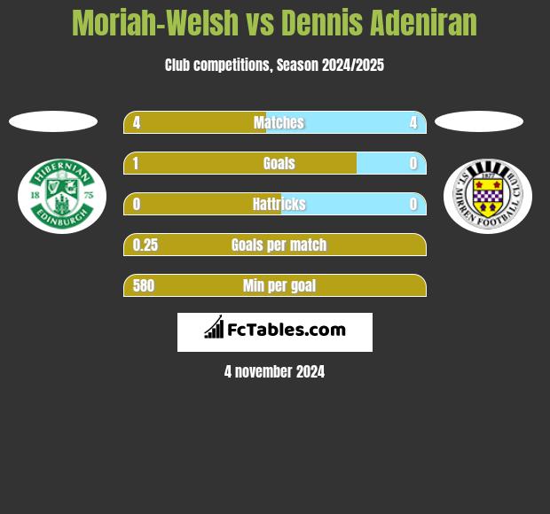 Moriah-Welsh vs Dennis Adeniran h2h player stats