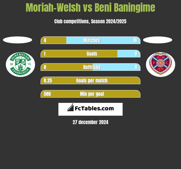 Moriah-Welsh vs Beni Baningime h2h player stats