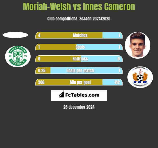 Moriah-Welsh vs Innes Cameron h2h player stats