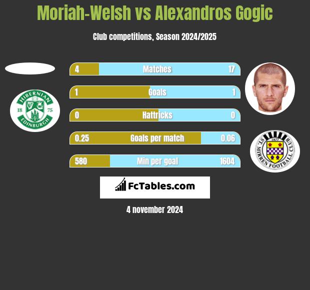 Moriah-Welsh vs Alexandros Gogic h2h player stats