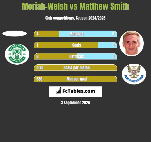 Moriah-Welsh vs Matthew Smith h2h player stats