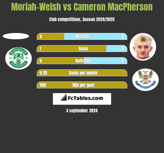 Moriah-Welsh vs Cameron MacPherson h2h player stats