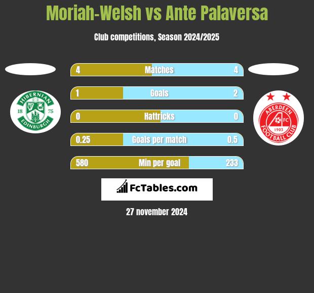 Moriah-Welsh vs Ante Palaversa h2h player stats