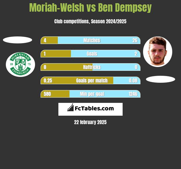 Moriah-Welsh vs Ben Dempsey h2h player stats