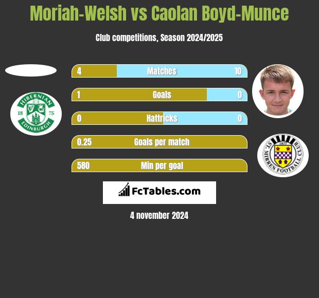 Moriah-Welsh vs Caolan Boyd-Munce h2h player stats