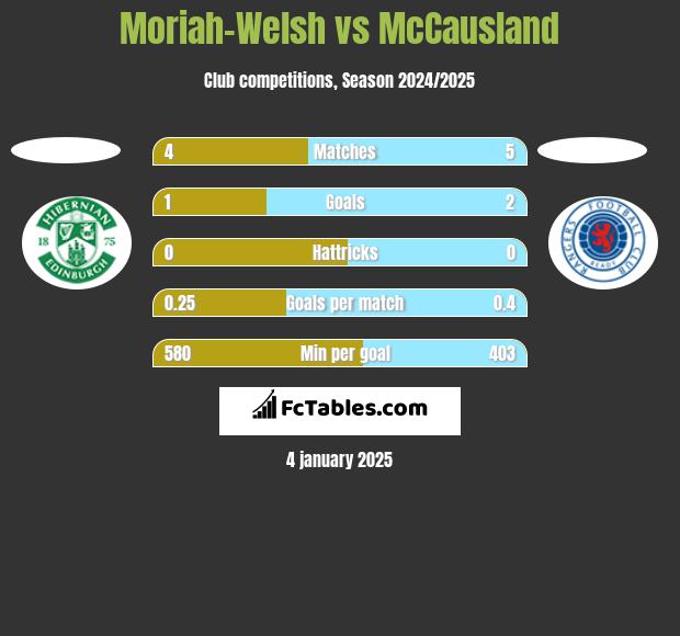 Moriah-Welsh vs McCausland h2h player stats