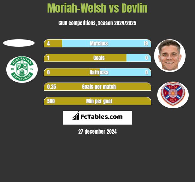 Moriah-Welsh vs Devlin h2h player stats