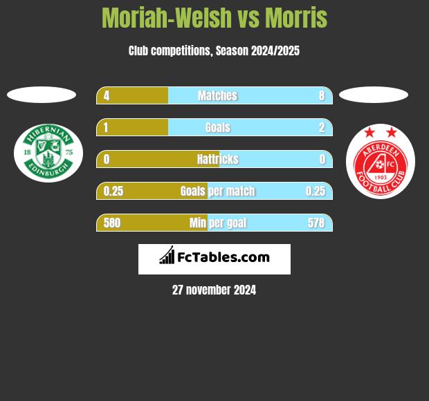 Moriah-Welsh vs Morris h2h player stats