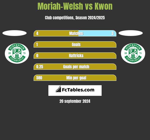 Moriah-Welsh vs Kwon h2h player stats