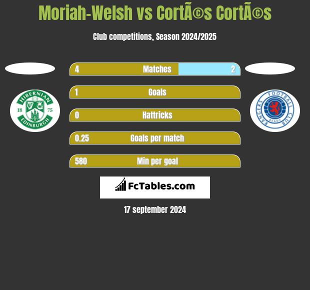 Moriah-Welsh vs CortÃ©s CortÃ©s h2h player stats