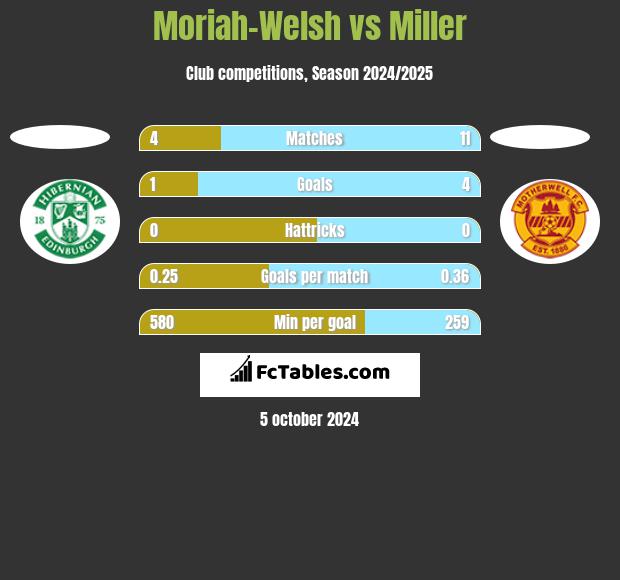 Moriah-Welsh vs Miller h2h player stats