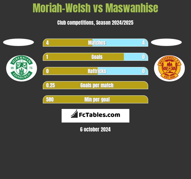 Moriah-Welsh vs Maswanhise h2h player stats