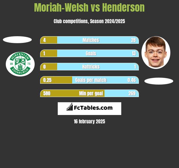 Moriah-Welsh vs Henderson h2h player stats