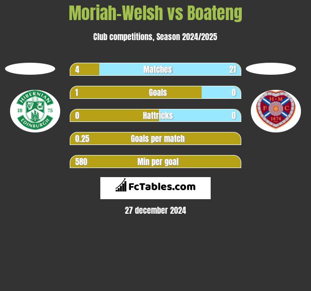 Moriah-Welsh vs Boateng h2h player stats