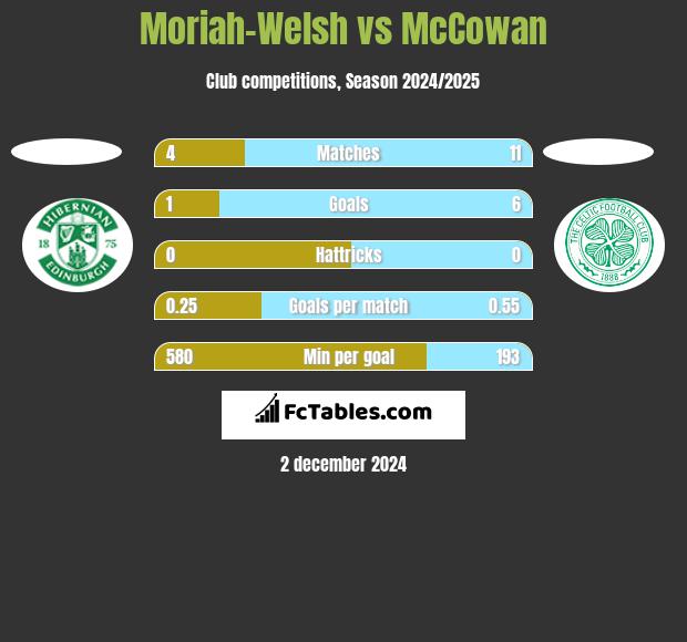 Moriah-Welsh vs McCowan h2h player stats