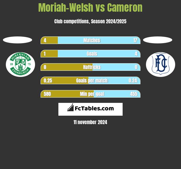 Moriah-Welsh vs Cameron h2h player stats