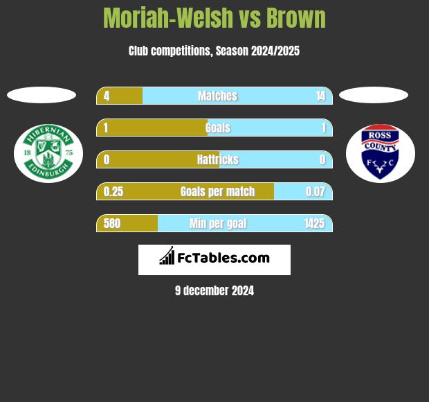 Moriah-Welsh vs Brown h2h player stats