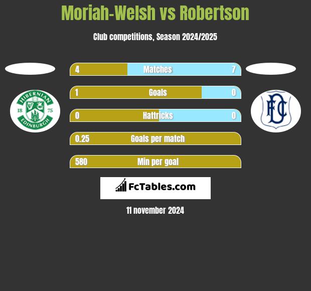 Moriah-Welsh vs Robertson h2h player stats