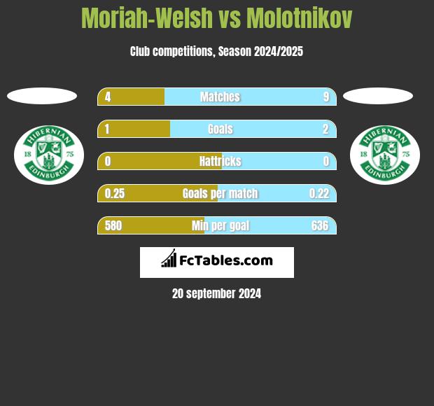 Moriah-Welsh vs Molotnikov h2h player stats