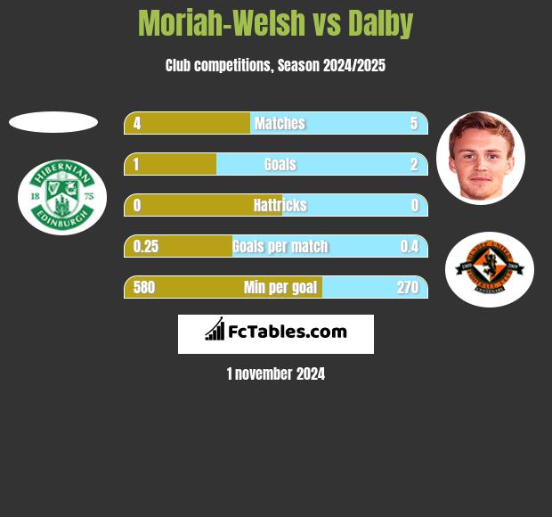 Moriah-Welsh vs Dalby h2h player stats