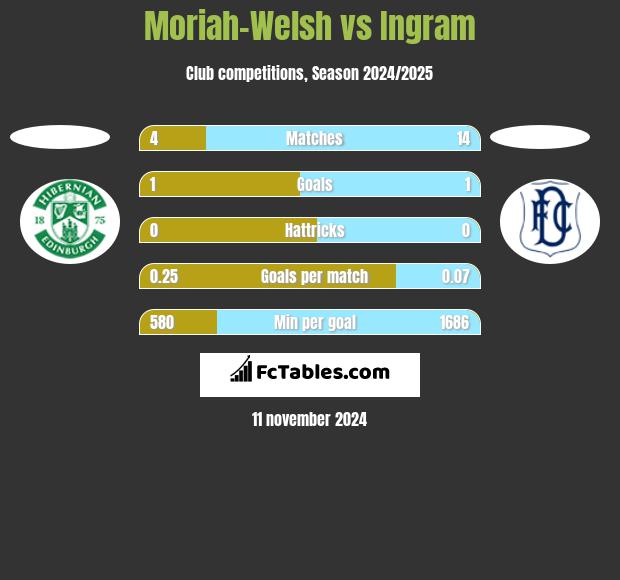 Moriah-Welsh vs Ingram h2h player stats