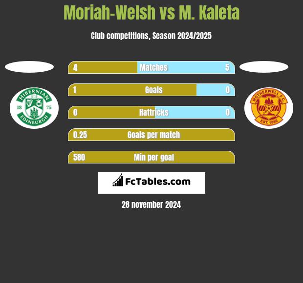 Moriah-Welsh vs M. Kaleta h2h player stats