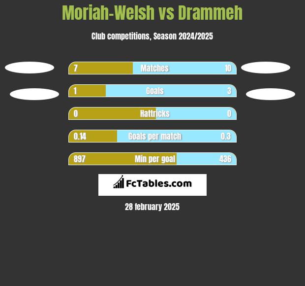 Moriah-Welsh vs Drammeh h2h player stats