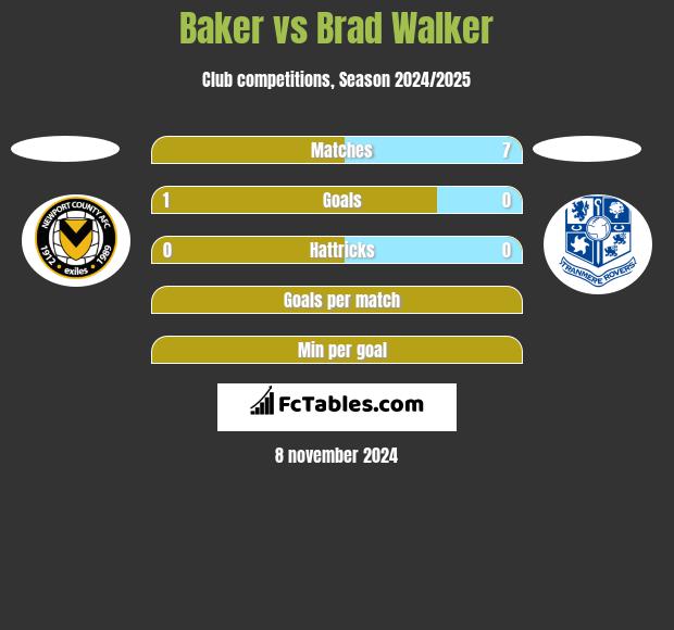 Baker vs Brad Walker h2h player stats