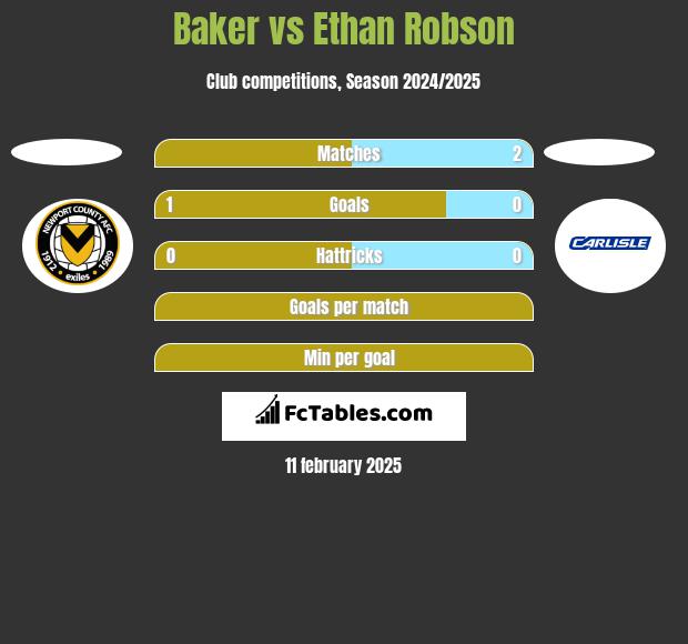 Baker vs Ethan Robson h2h player stats