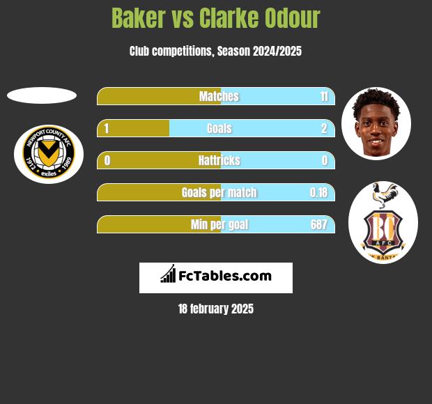 Baker vs Clarke Odour h2h player stats