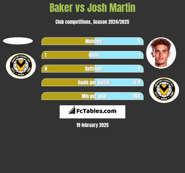 Baker vs Josh Martin h2h player stats