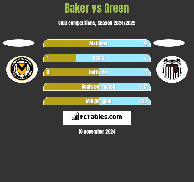 Baker vs Green h2h player stats