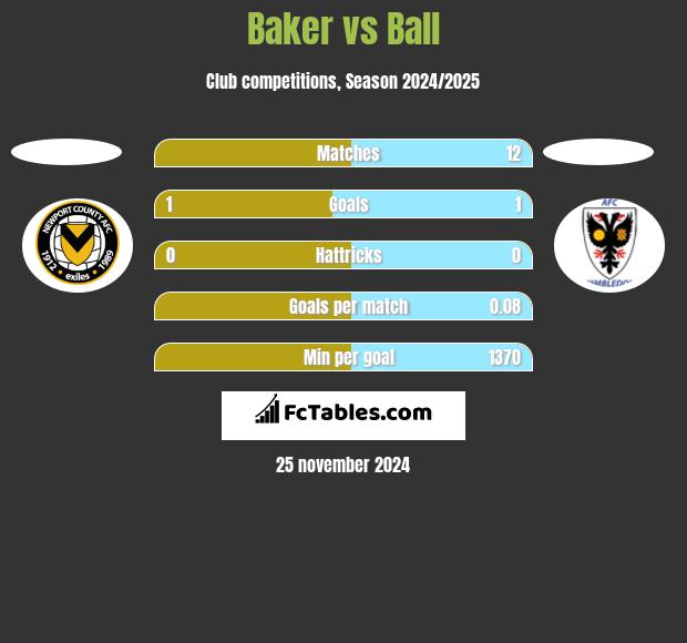 Baker vs Ball h2h player stats