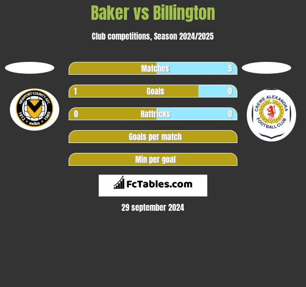 Baker vs Billington h2h player stats