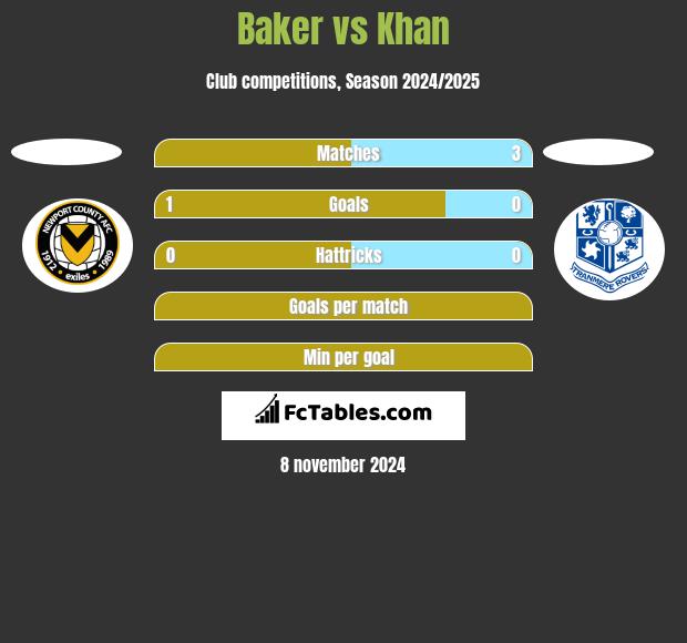 Baker vs Khan h2h player stats